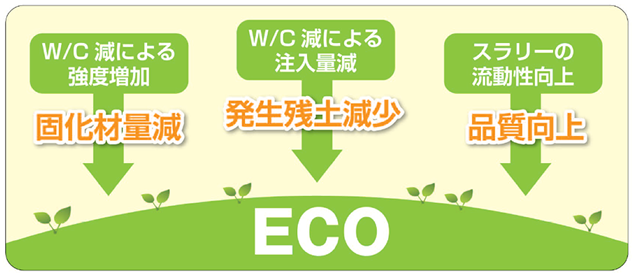・W/C 減による強度増加<固化材料減> ・W/C 減による注入量減<発生残土減少> ・スラリーの流動性向上<品質向上> ・W/C 減による強度増加<固化材料減> ・W/C 減による注入量減<発生残土減少> ・スラリーの流動性向上<品質向上>