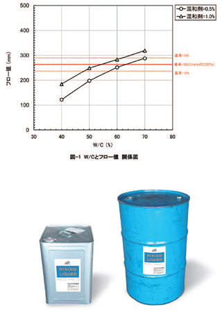 図-1 W／Cとフロー値 関係図