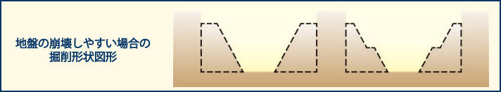 地盤の崩壊しやすい場合の掘削形状図形